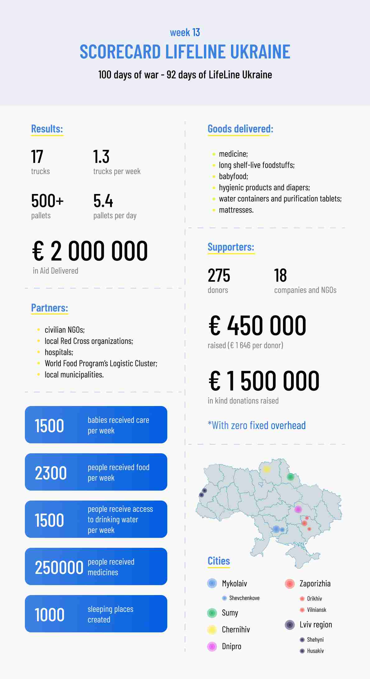 Our weekly Scorecard with the status and results for week 13 of LifeLine Ukraine.